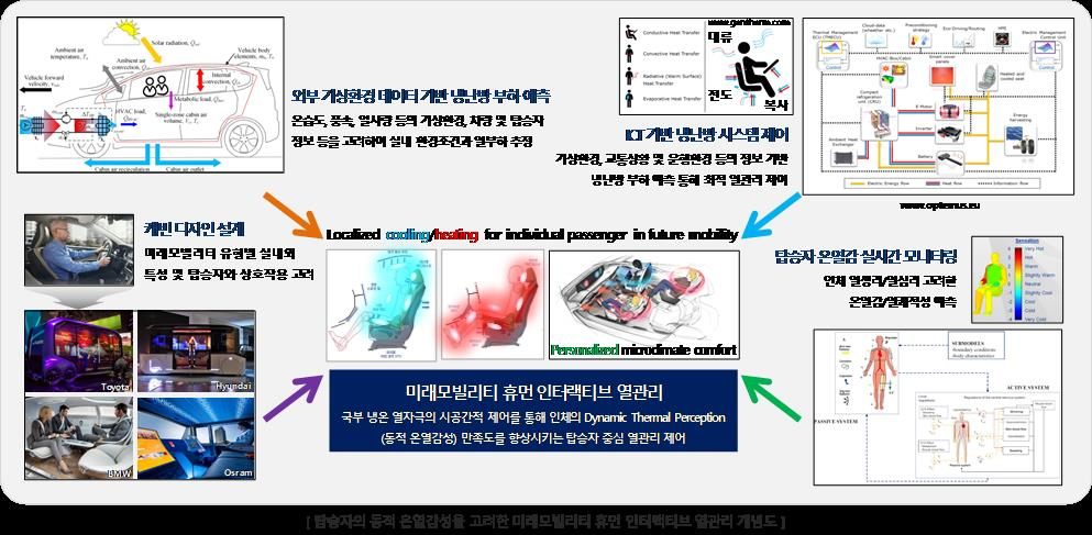 과학기술정보통신부 기초연구실사업 선정 / 기계공학부-AI디자인학과 융합연구팀