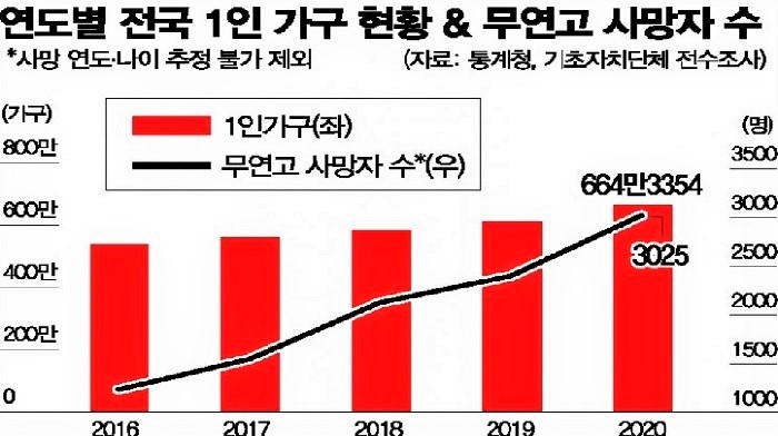 더 이상 노인만의 이야기가 아닌 고독사