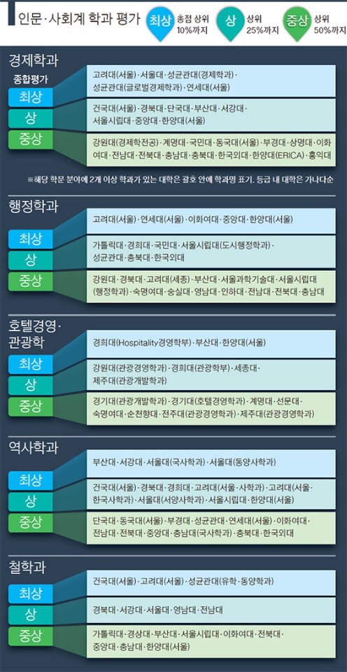 2017년도 중앙일보 인문/사회계 학과평가에서 행정학과 '상위' 그룹으로 평가