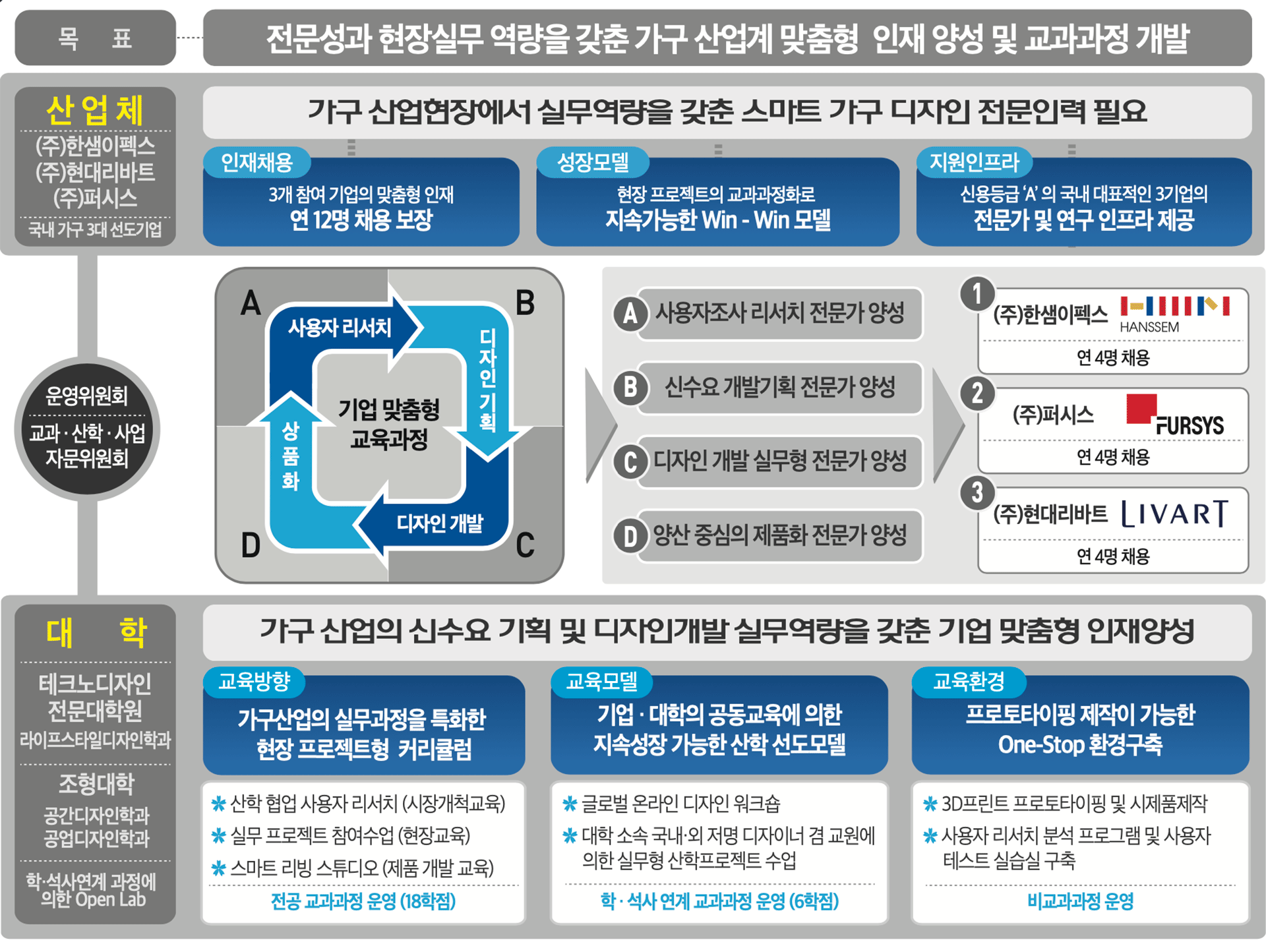 2017-2019 사회맞춤형 교육과정 모듈사업 ‘미래 주거를 위한 스마트 가구디자인 전문 인재양성 트랙’ ‘사회맞춤형 산학협력 선도대학(LINC+) 육성사업(산학협력 고도화형)’ : 사회맞춤형 교육과정 모듈사업은 "