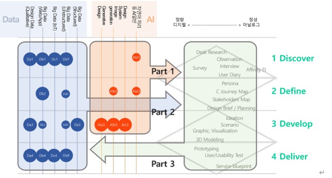 데이터와 AI에 기반한 디자인 프로세스와 방법 제안