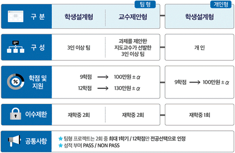 알파프로젝트 운영안내