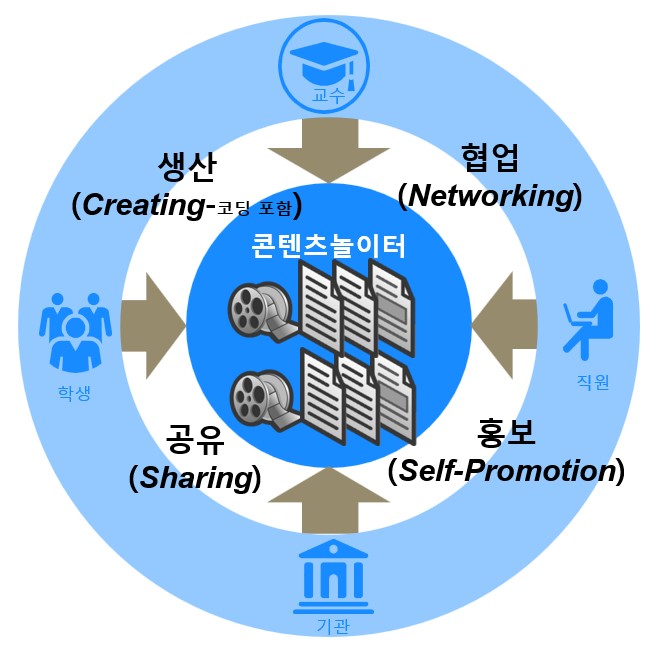 콘텐츠놀이터 도식