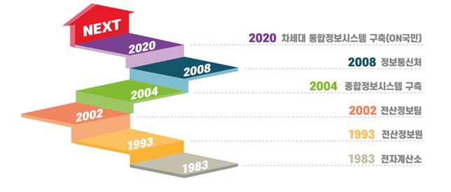 1983 전자계산소-1993 전산정보원-2002 전산정보팀-2004 종합정보시스템 구축-2008 정보통신처-2020 차세대 통합정보시스템 구축(ON국민)