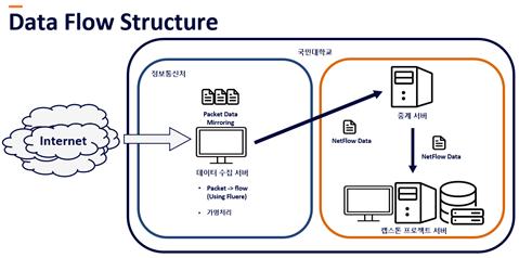 Data Flow Structure