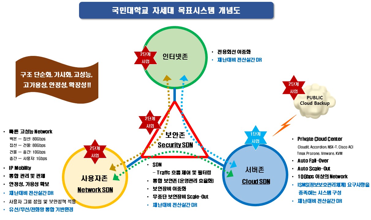 국민대학교 차세대 목표시스템 개념도