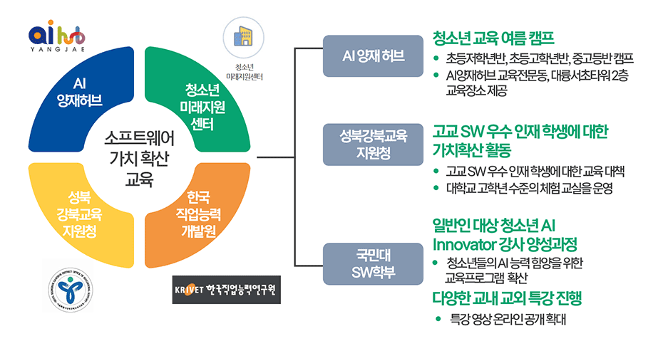 SW 저변확대 및 인식제고 프로그램 운영계획