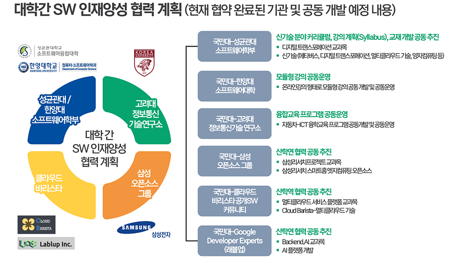 대학간 SW 인재양성 협력 계획