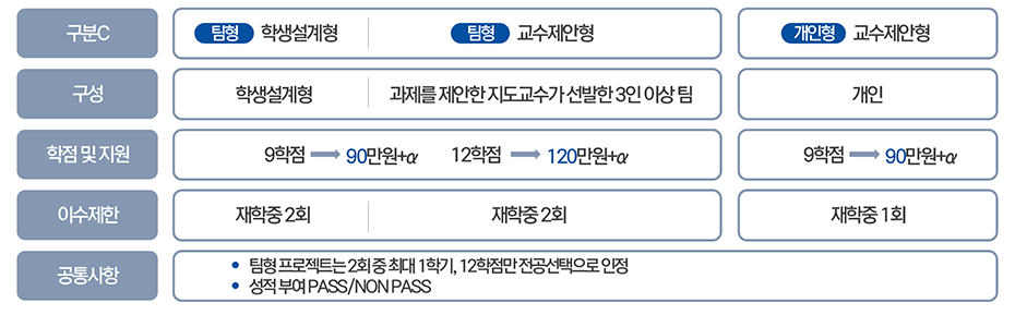 모듈형 build UP 교과과정 개설 및 운영