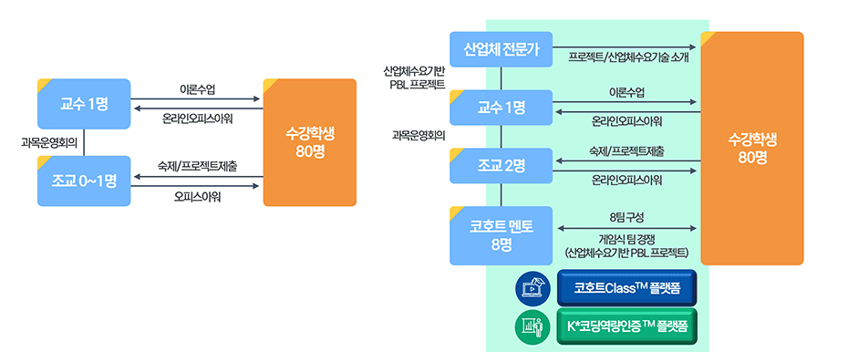 코호트ClassTM/코호트BeyondTM 교육을 통한 차별화된 미래 SW 교육 방향 정립