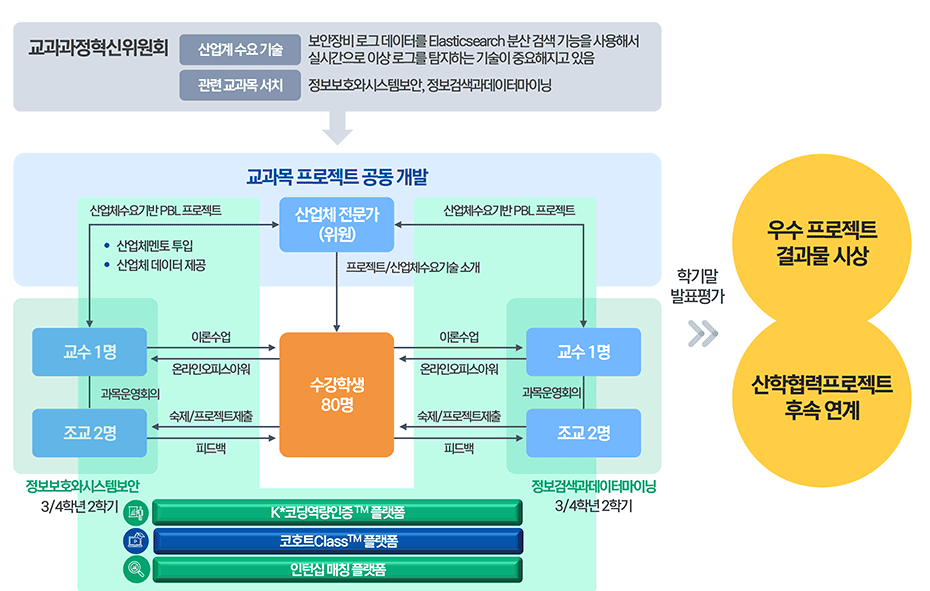 국민대학교 브랜드 교육체계인 팀팀ClassTM 활용