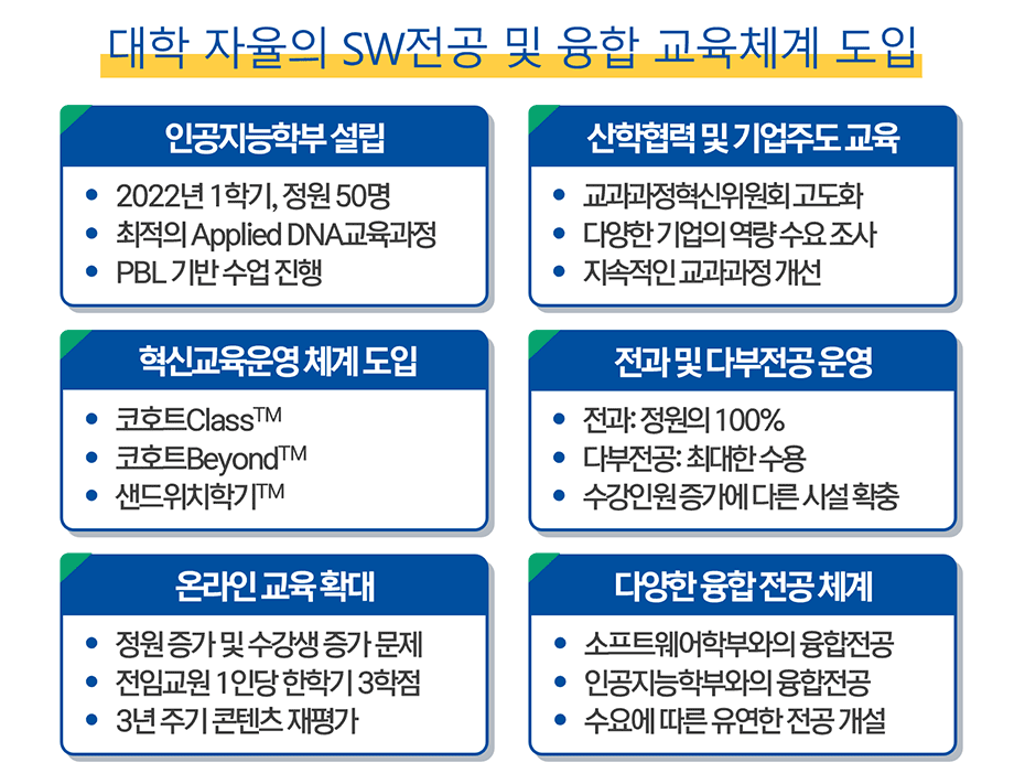 대학 자율의 sw전공 및 융합 교육체계 도입