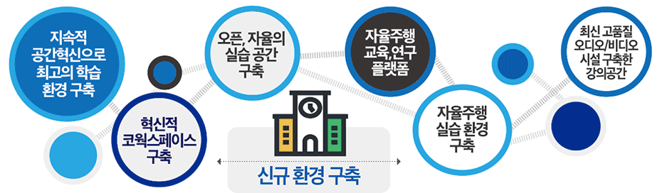 교육환경 개선 및 성과 모니터링