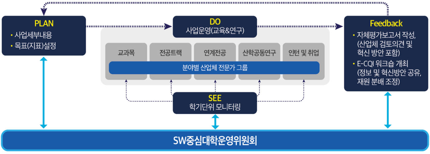 교육환경 개선 및 성과 모니터링