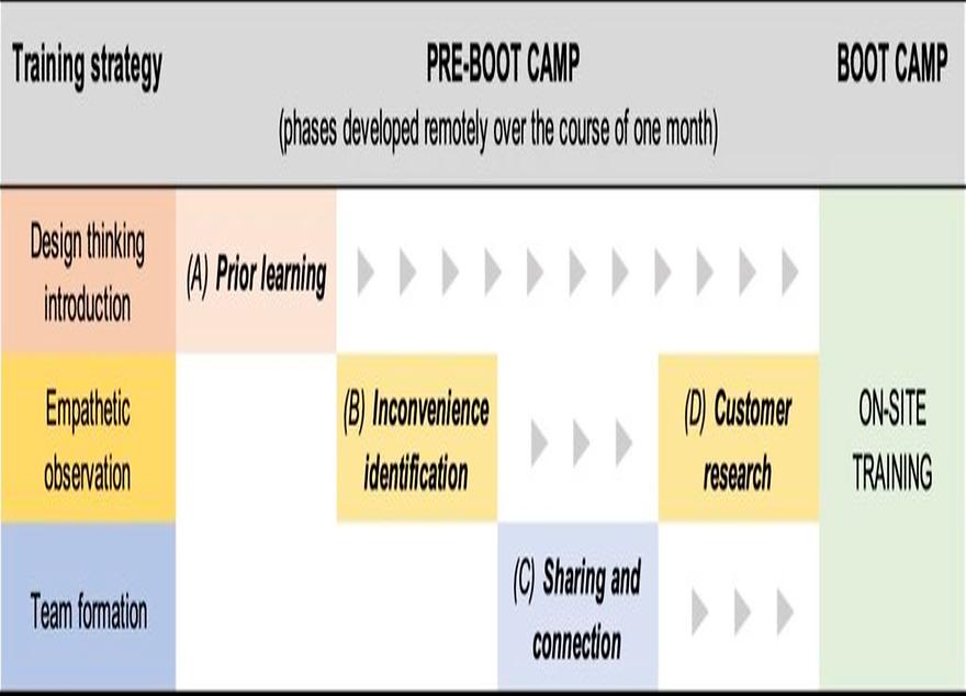 HOW SHOULD WE CUSTOMIZE DESIGN THINKING TRAINING PROGRAM FOR ENGINEERS?