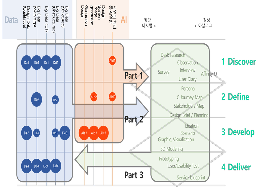 데이터와 AI에 기반한 디자인 프로세스와 방법 제안
