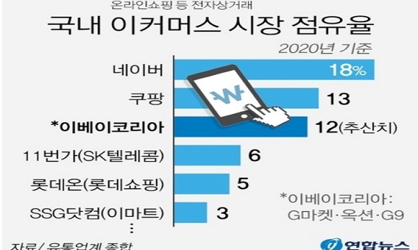 ▲ 국내 이커머스 시장 점유율 (출처: 연합뉴스) 