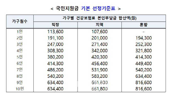 ▲ 5차 재난지원금 선정기준표 (출처: 기획재정부) 