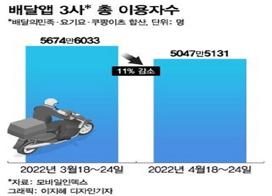   ▲ 배달앱 3사 총이용자 수 비교 (출처: 모바일인덱스) 