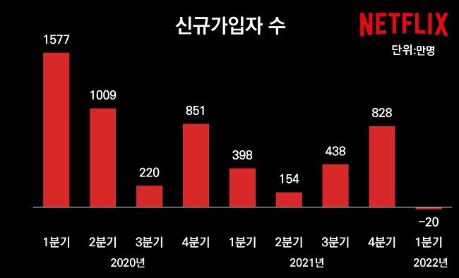  ▲ 넷플릭스 신규가입자 수 추이 (출처: 넷플릭스) 