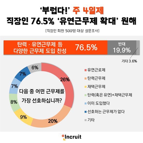 ▲ 직장인 500명을 대상으로 유연근로제에 대해 설문 조사한 결과 (출처: 인크루트)