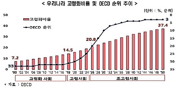 ▲ 우리나라 고령화 비율 및 OECD 순위 추이 (출처: 한국경제연구원) 