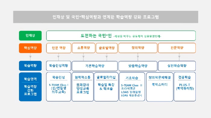 ▲ 교수학습개발센터 학습 역량 강화 프로그램 (출처: 교수학습개발센터 홈페이지) 