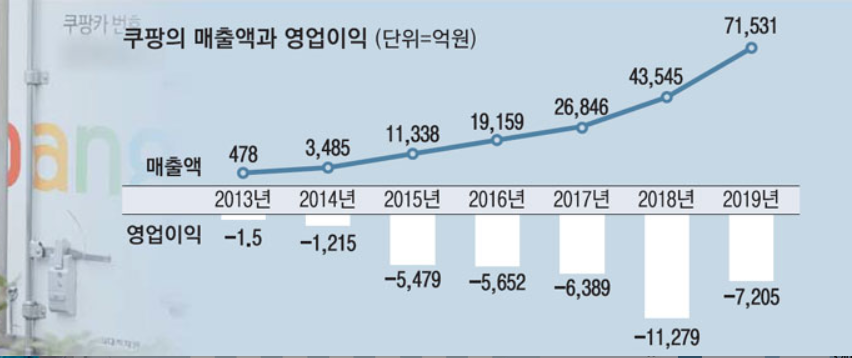 ▲ 쿠팡의 매출액과 영업이익(출처: 매일경제 MKN) 