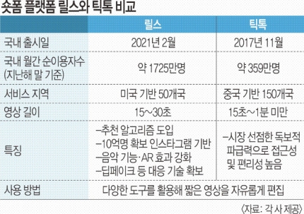 ▲ 숏폼 플랫폼 릴스와 틱톡 비교 (출처: 국민일보) 