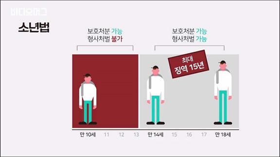  ▲ 나이에 따른 소년법의 처벌수위 (출처:비디오머그