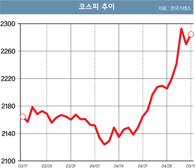 ▲ 코스피 추이 (출처: 머니S) 