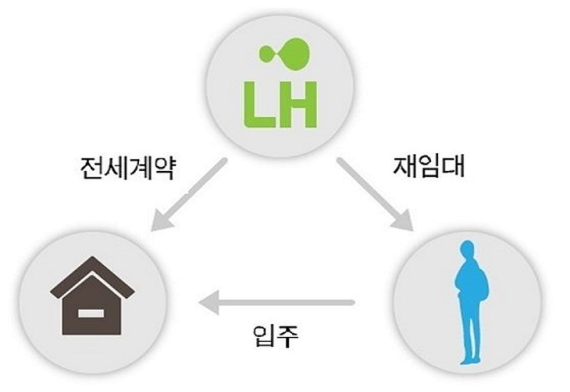       ▲ LH 전세임대주택의 원리 (출처: 네이버 블로그)  