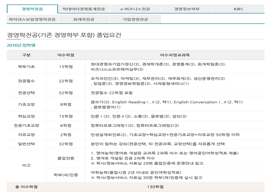 ▲ 경영학전공 2016년 입학생의 졸업요건 (출처: 국민대학교 경영대학 홈페이지) 