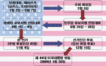 ▲미국 대선 방식을 간략하게 나타낸 이미지 (출처: 네이버 블로그) 