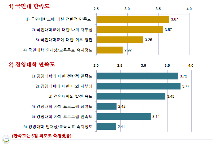 ▶경영대학 재학생들은 학교 전체보다 경영대학 자체에 대해 더 높은 만족을 드러냈다. 그럼에도 불구하고 막상 경영대학의 자체 프로그램에 대한 참여도는 그보다 훨씬 낮은 수준에 머물렀고, 경영대학 자체 프로그램에 대한 만족도 높지 않아 아쉬움을 남겼다.