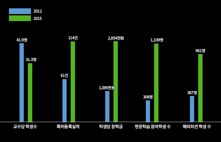 ▲2012-2015 주요지표변화