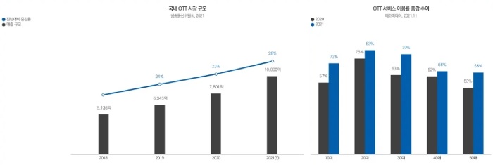 ▲ (좌) 국내 OTT시장 규모 추이 (우) OTT 서비스 이용률 증감 추이 (출처: 메조미디어) 