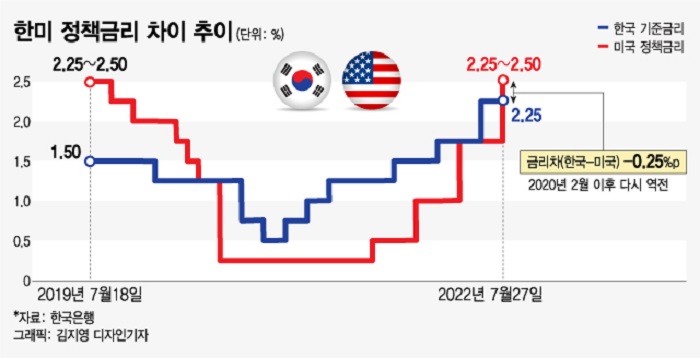 ▲ 한미 금리 비교 (출처: 머니투데이) 