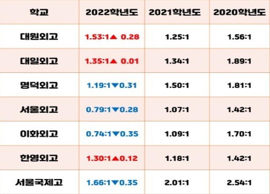 ▲ 2020년 이후 빠른 속도로 하락하고 있는 국내 주요 외고 경쟁률 (출처: GLEC어학원) 