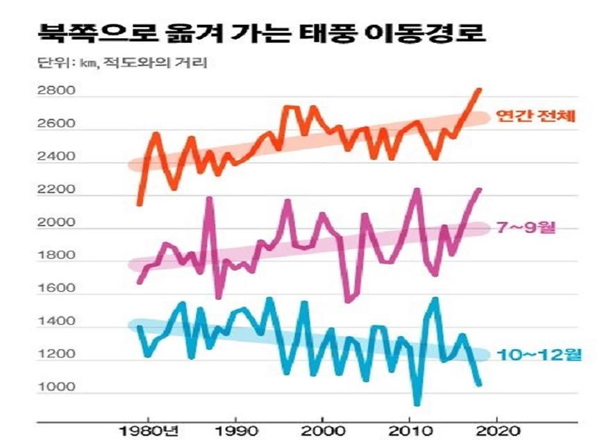 ▲ 태풍의 이동 경로가 점차 북쪽으로 이동하고 있다. (출처: 네이처 커뮤니케이션스) 