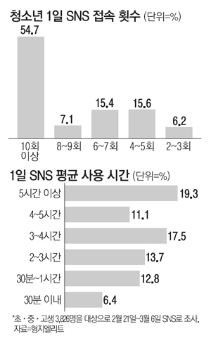 ▲ 청소년 1일 평균 SNS 이용 시간 (출처: 형지엘리트) 