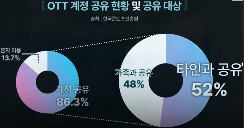 ▲ OTT 계정 공유 현황 및 공유 대상 (출처: 한국콘텐츠진흥원) 