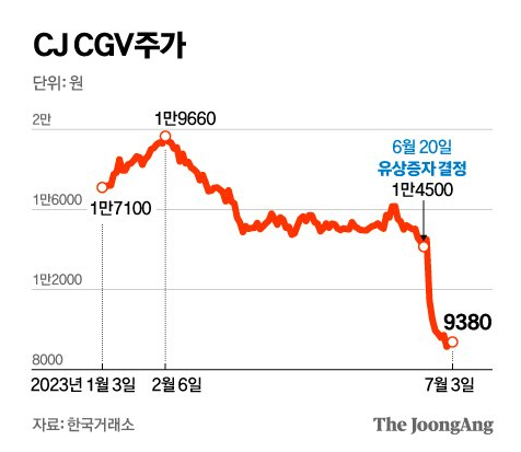   ▲ 유상증자 공시 후 CGV의 주가 추이 (출처: 중앙일보) 