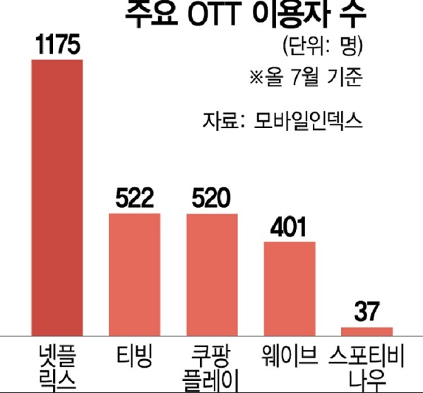  ▲ 쿠팡플레이 시리즈 (출처: 쿠팡플레이) 