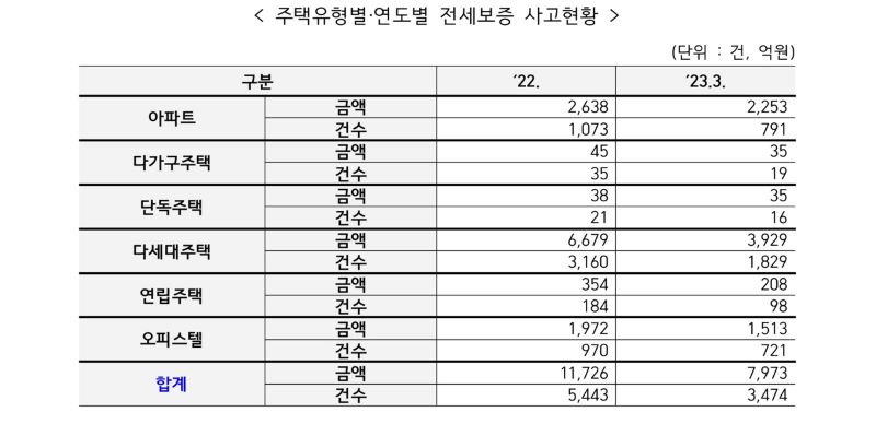 ▲ 주택 유형별, 연도별 전세 보증 사고 현황 (출처: 주택도시보증공사) 