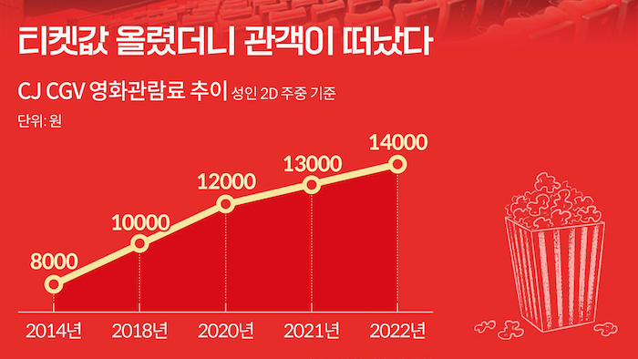 ▲ 팬데믹 동안 3번 인상된 영화 티켓 값 (출처: 조선비즈) 