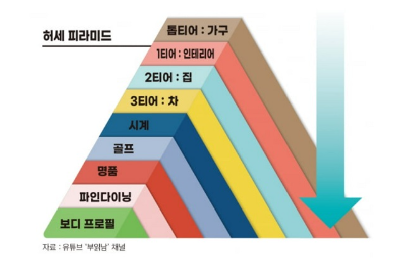 ▲ 고금리·고물가 시대 이전, MZ세대의 사치소비를 허세 피라미드로 형상화 한 그림 (출처: 한국경제신문) 