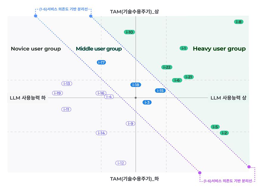 LLM 서비스 내 헤비 유저 사용 행태 분석에 기반한 인터페이스 제안