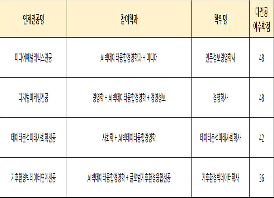 ▲  경영대학 학우들이 이수 가능한 연계전공 (출처: 국민대학교 인문기술융합학부)