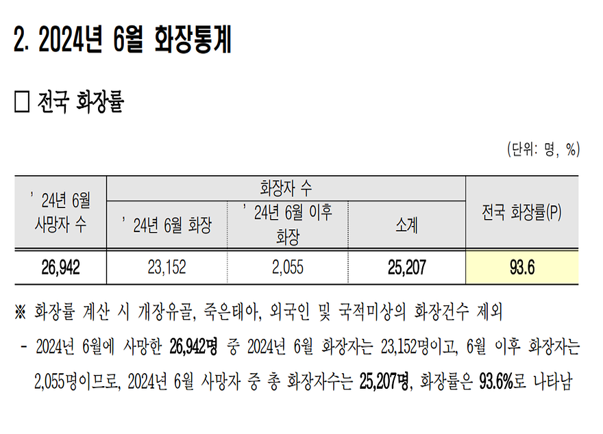 ▲ 24년 6월 기준 화장률 현황(출처: 보건복지부 운영 e하늘 장사정보시스템)